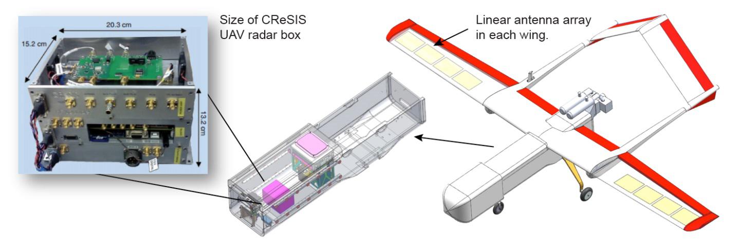 Diagram of Multifunctional wing concept, showing the UAV radar box and the linear antenna array in each wing.